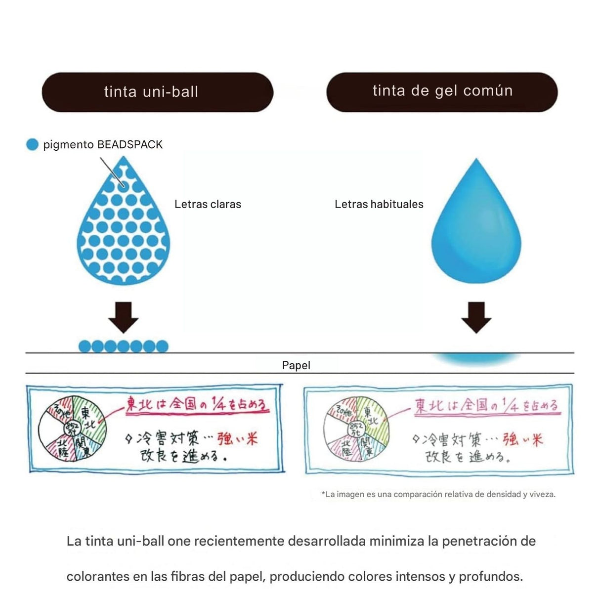 Uni-ball One P - Bolígrafo Tinta Gel de Colores 0,38 mm
